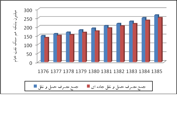 آسیب شناسی اجرایی ( بررسی و شناسایی مشکلات و خلا های اجرایی) صرفه جویی در مصرف سوخت ناوگان حمل و نقل عمومی برون شهری